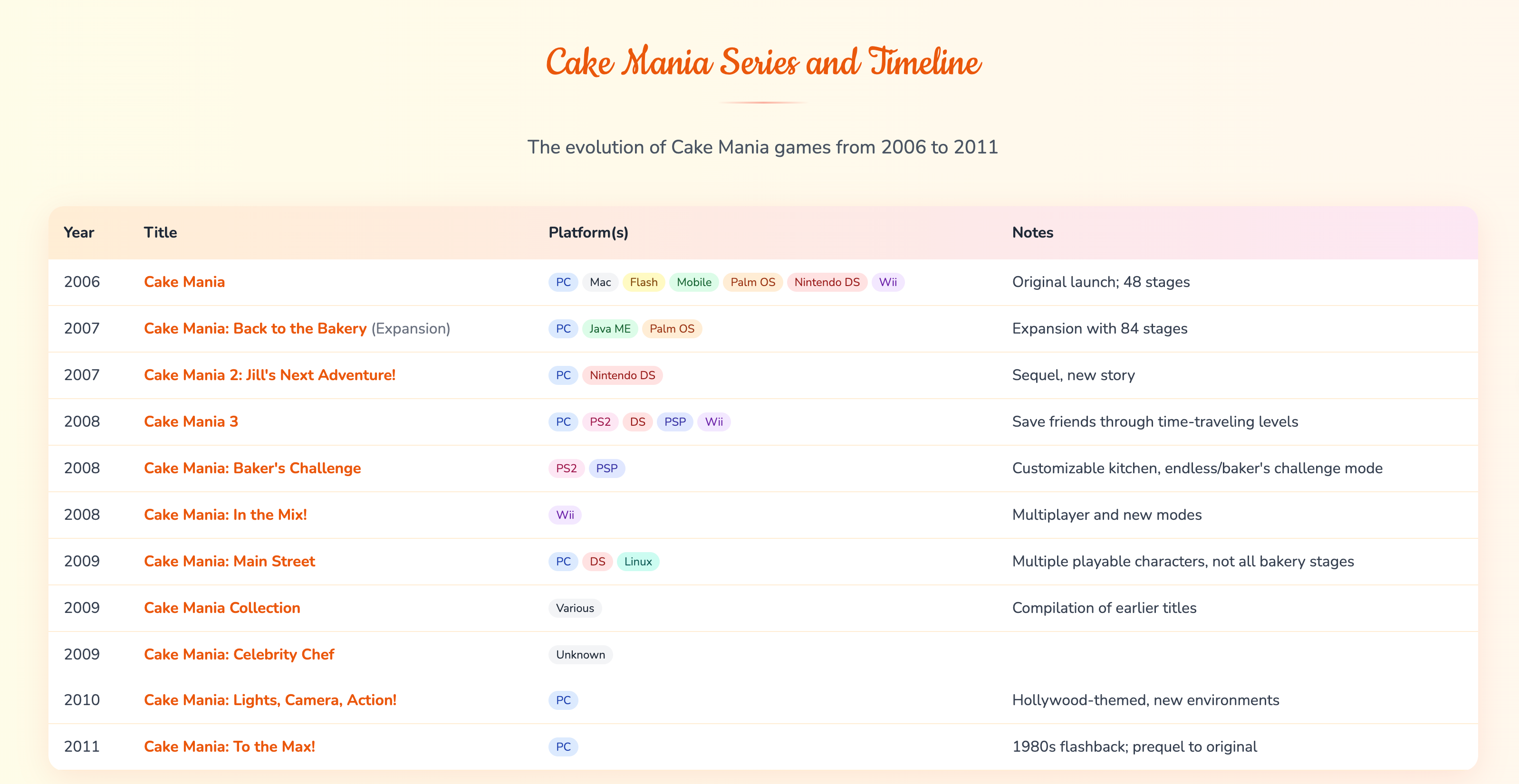 Cake Mania customer queue and orders